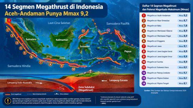14 Segmen Megathrust di Indonesia, Aceh-Andaman Punya Mmax 9,2